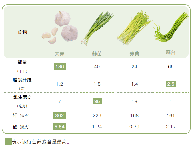 几种蒜的营养对比