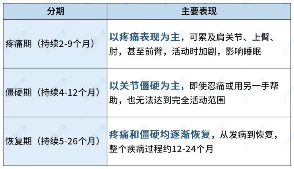 肩周炎的三个阶段