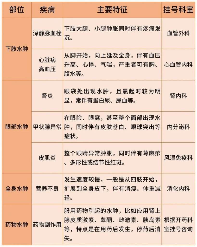 不同水肿病因对应的科室