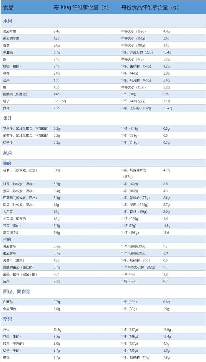 各种食物的膳食纤维含量