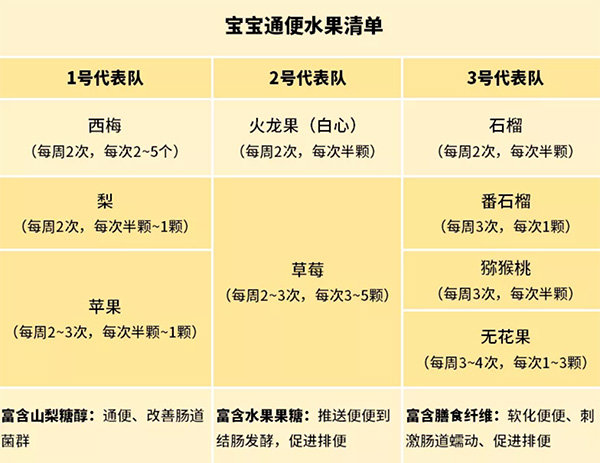 宝宝通便水果清单