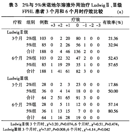 米诺地尔临床试验数据