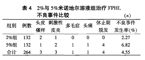 米诺地尔临床试验数据