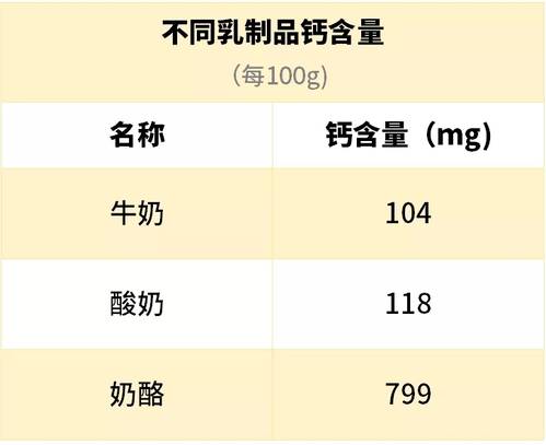 不同乳制品钙含量