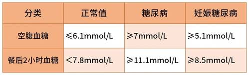 血糖值