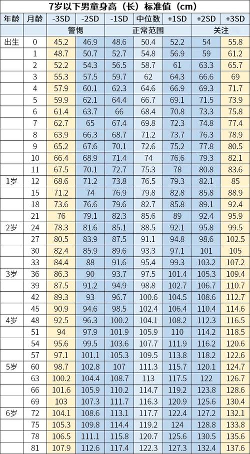 7岁以下男童身高标准值