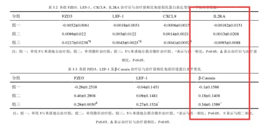 微针的起效机制是提高米诺地尔的药物吸收率