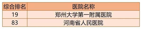 2020年百强医院河南省入选医院