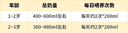 1周岁后宝宝每日喝奶量