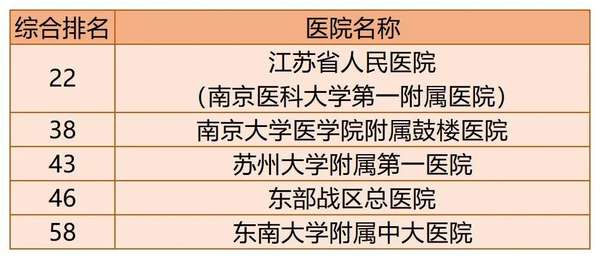 2020年百强医院江苏省入选医院