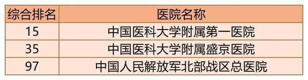 2020年百强医院辽宁省入选医院