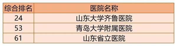 2020年百强医院山东省入选医院