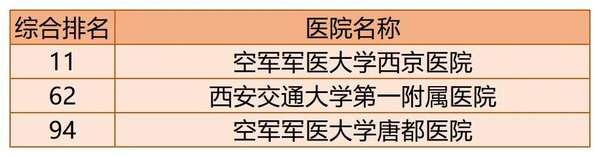 2020年百强医院陕西省入选医院