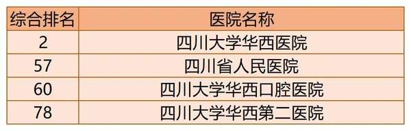 2020年百强医院四川省入选医院