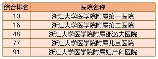 2020年百强医院浙江省入选医院