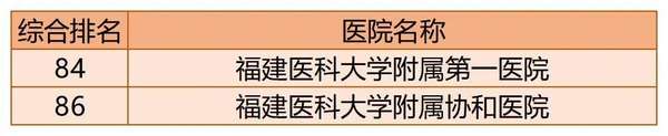 2020年百强医院福建省入选医院