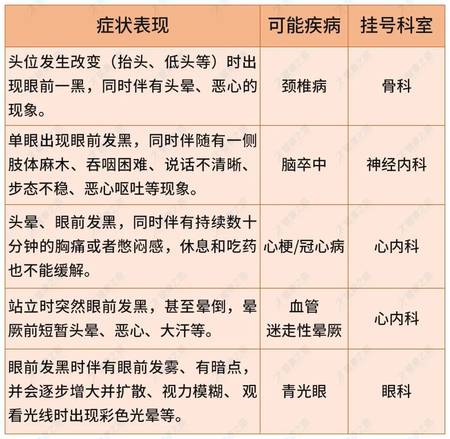 各种眼前发黑症状的对应科室