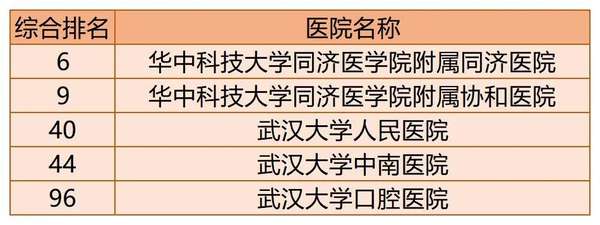 2020年百强医院湖北省入选医院