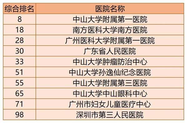 2020年百强医院广东省入选医院