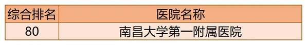 2020年百强医院江西省入选医院