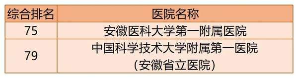 2020年百强医院安徽省入选医院