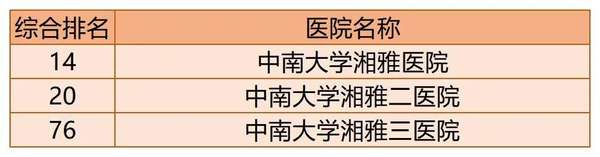 2020年百强医院湖南省入选医院