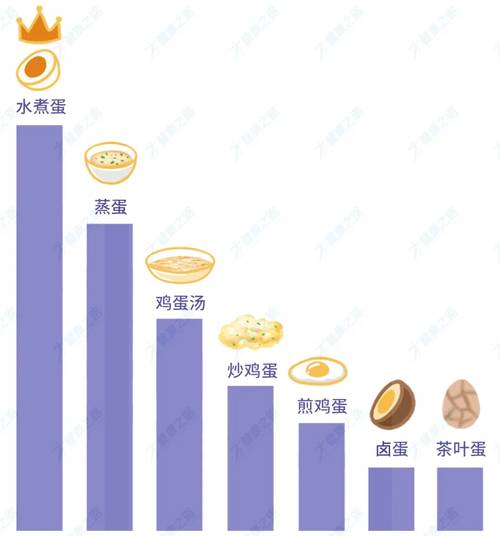 不同煮法的鸡蛋营养排行