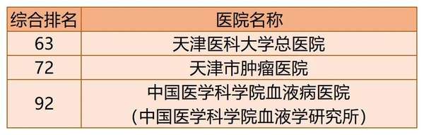 2020年百强医院天津市入选医院