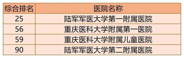 2020年百强医院重庆市入选医院