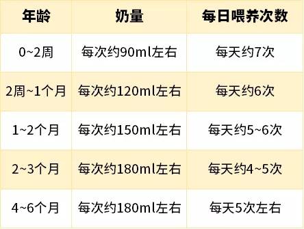 0-6个月宝宝每日喂奶次数和奶量