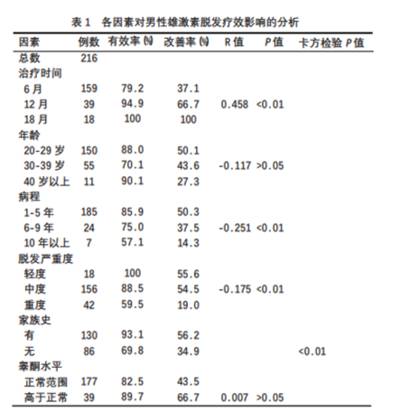 各种因素对男性雄激素脱发疗效的影响