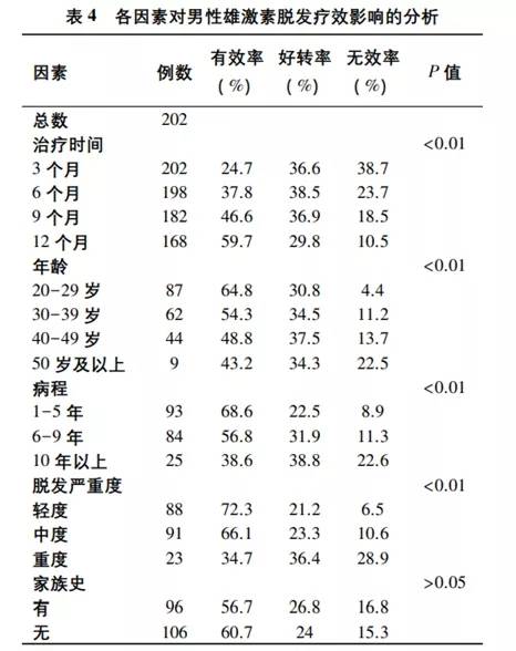 各因素对男性雄性激素脱发疗效的影响