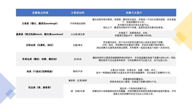 不同的食品的发酵方式