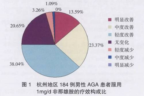 非那雄胺有效率