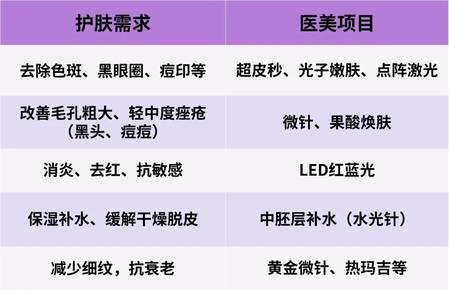 常见的医美项目