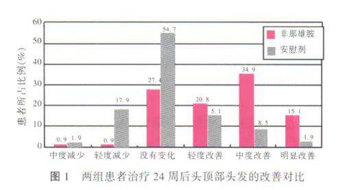 非那雄胺治疗效果