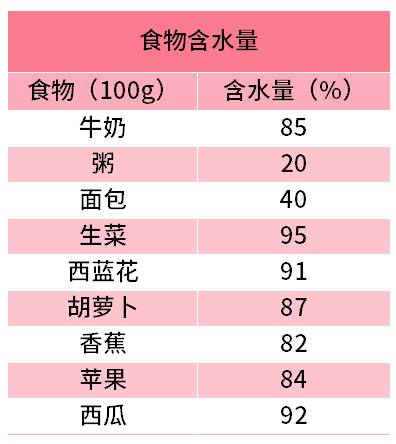 常见食物含水量