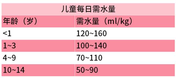 儿童每日需水量