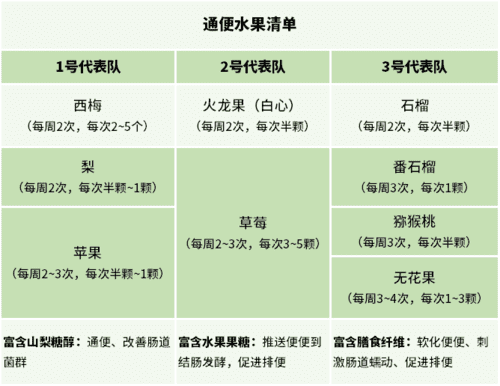 通便水果清单