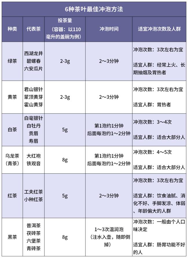 6种茶叶最佳冲泡方法