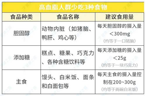 高血脂人群少吃3种食物