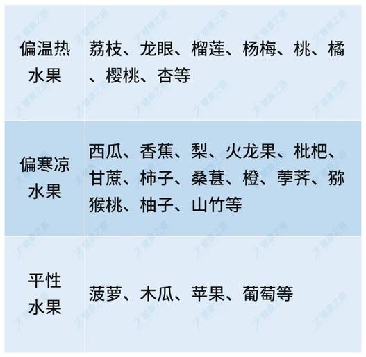 温热与寒凉水果