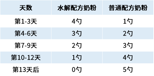 用混合转奶法