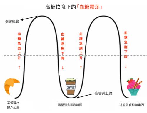 高糖饮食下的血糖过山车