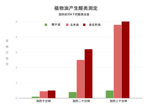 植物油产生醛类测定