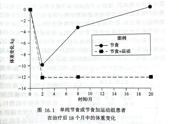 少吃减肥和多动减肥有什么差别