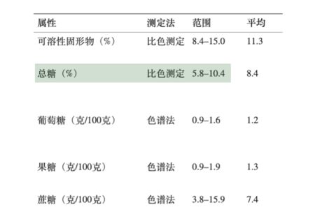 含糖量