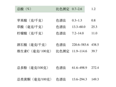 杨梅中的有机酸